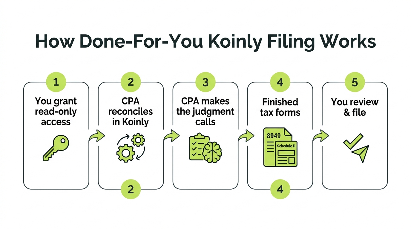 Diagram of the done-for-you Koinly workflow: grant read-only access, specialist reconciles and labels, generate forms, you review and file