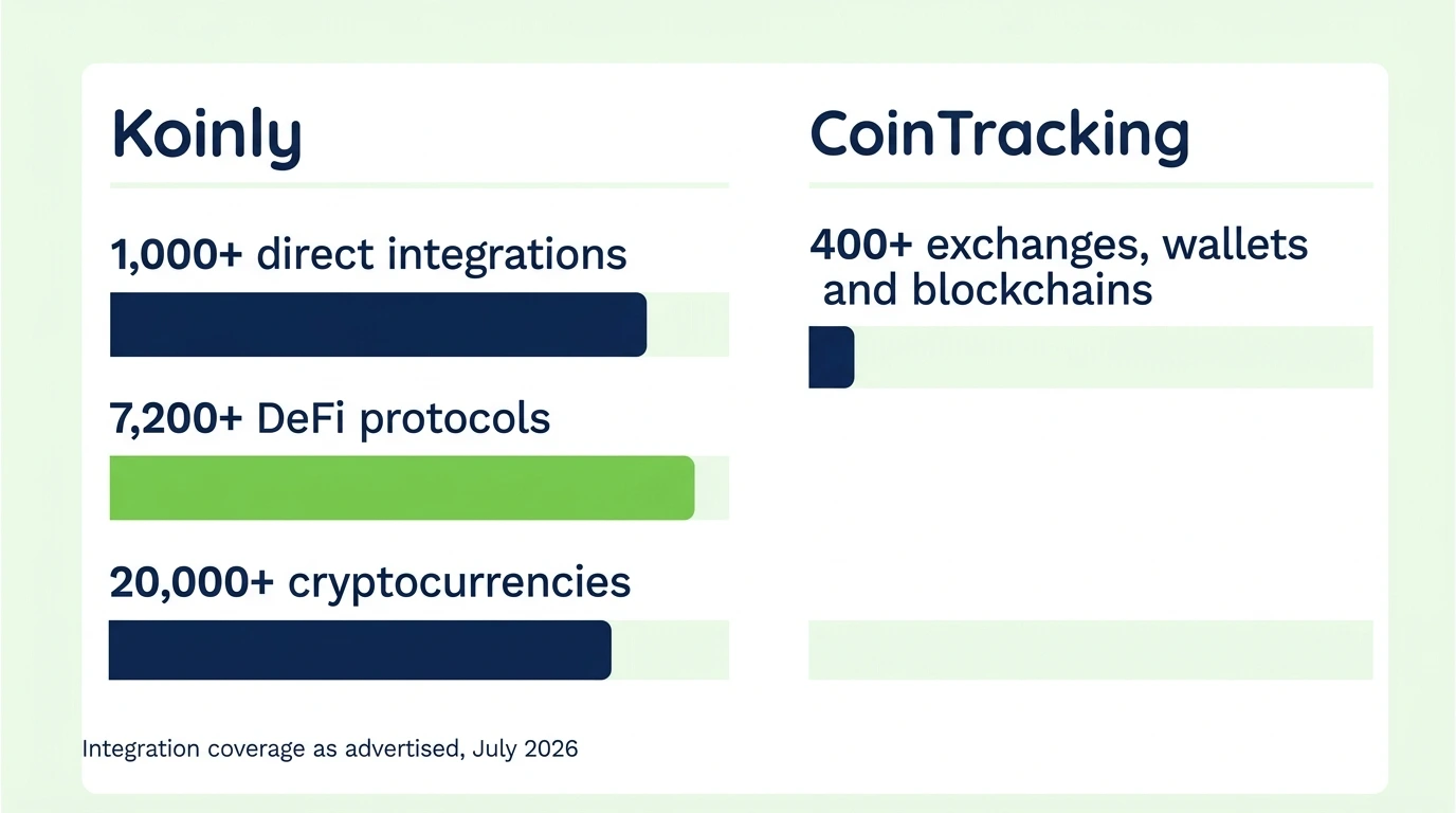 Data visualization comparing Koinly integration coverage with CoinTracking exchange and wallet support