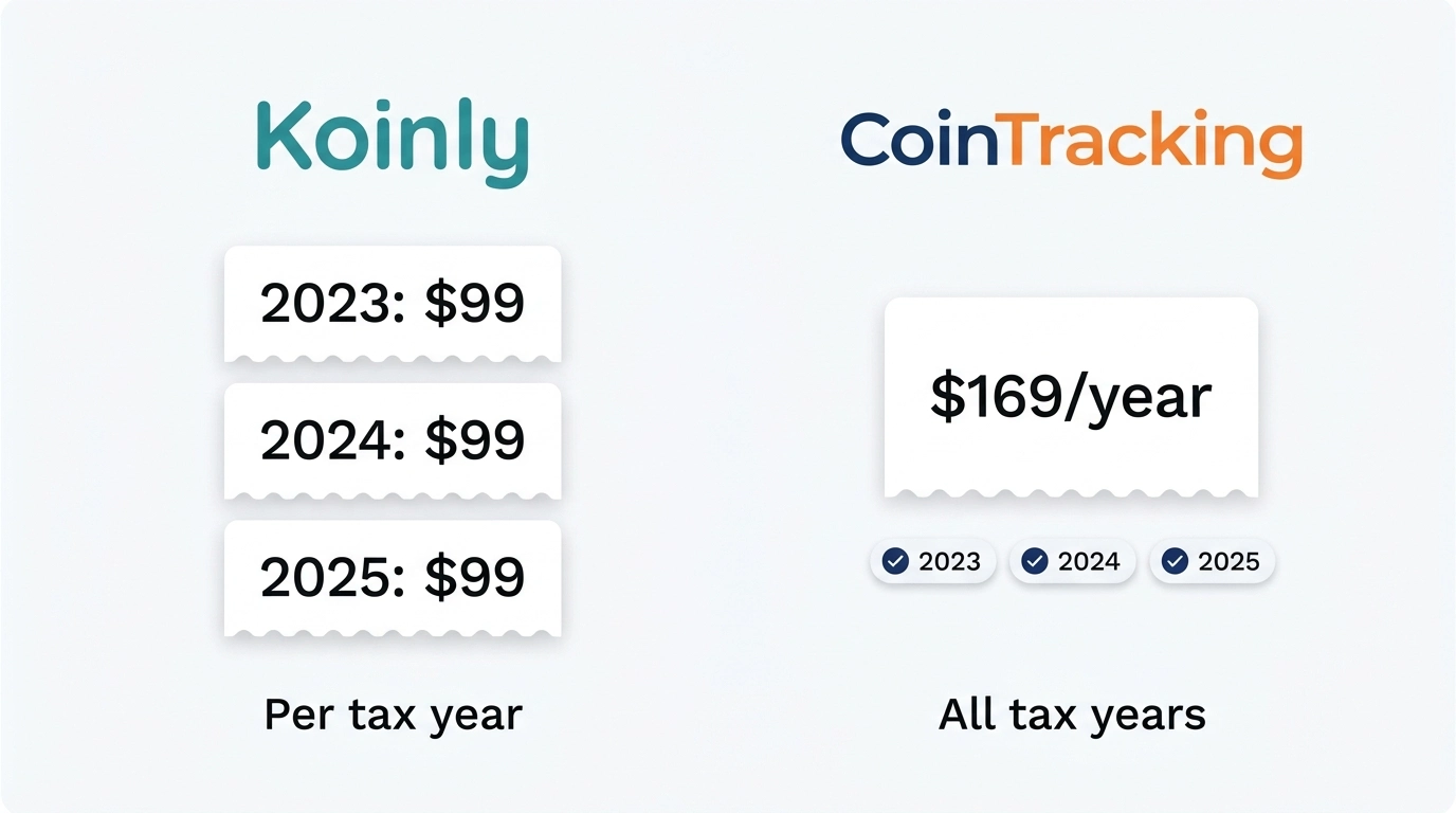 Chart comparing Koinly per tax year pricing against CoinTracking one subscription for all tax years