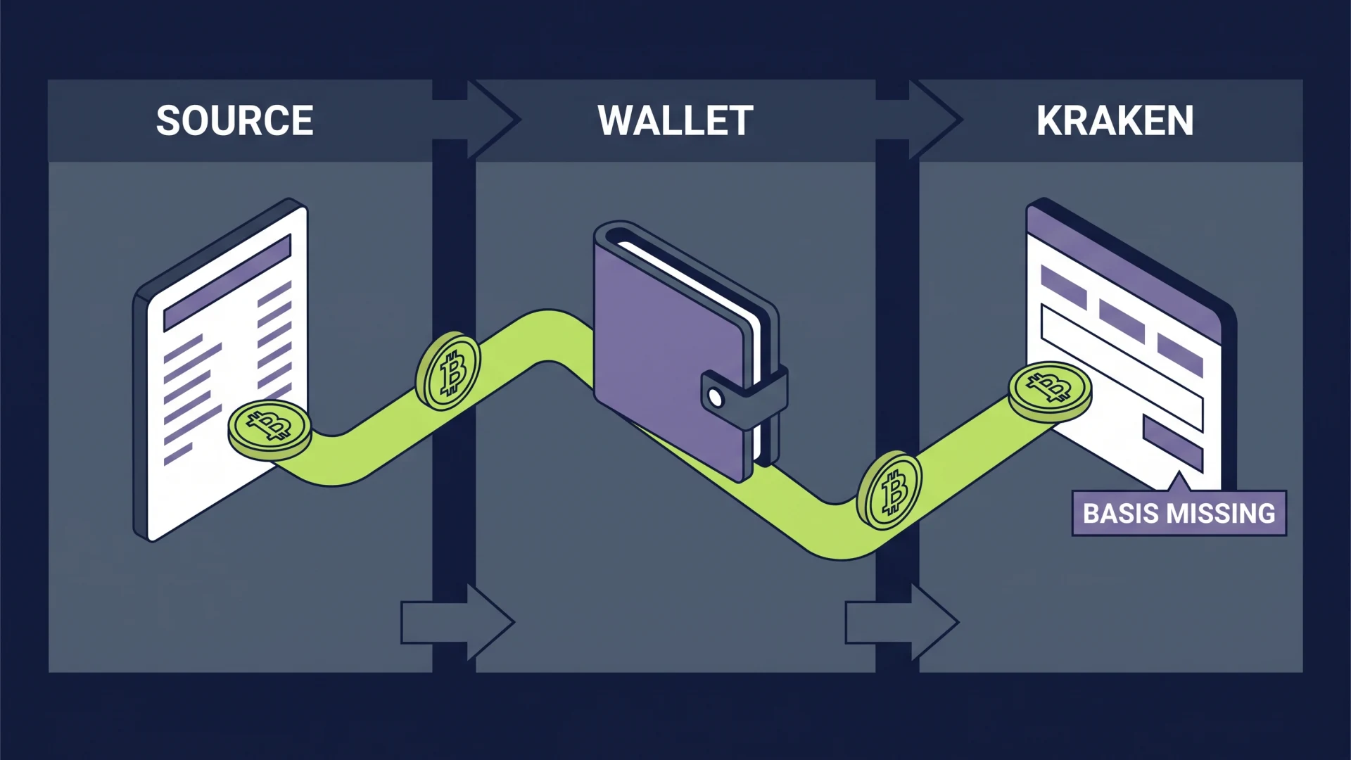 Crypto moving from a source exchange through a wallet to Kraken while its cost basis record is left behind