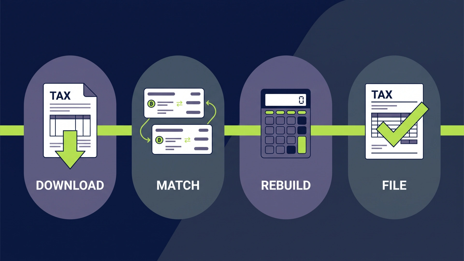 Four-step Kraken 1099-DA workflow to download records, match transfers, rebuild cost basis, and file