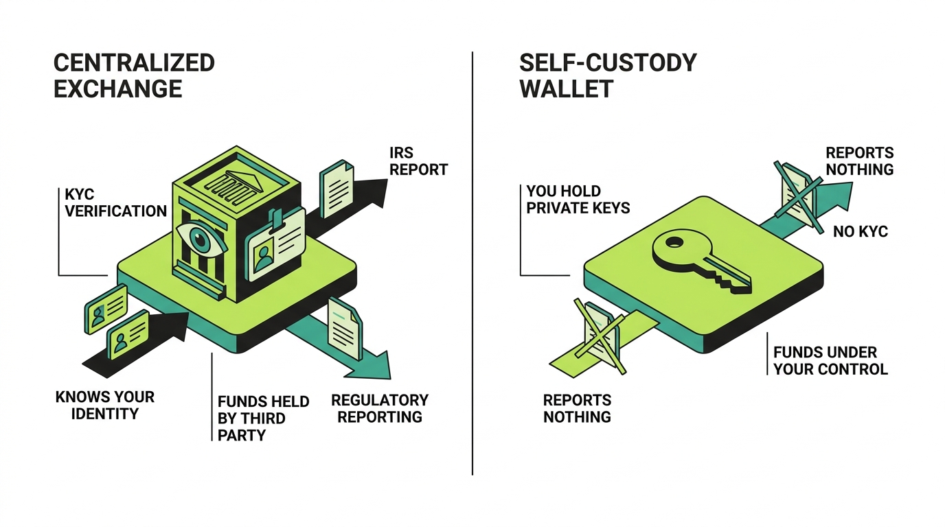 Centralized exchange versus self-custody wallet: the exchange is KYC verified and reports to the IRS, while a self-custody wallet holds your keys and reports nothing