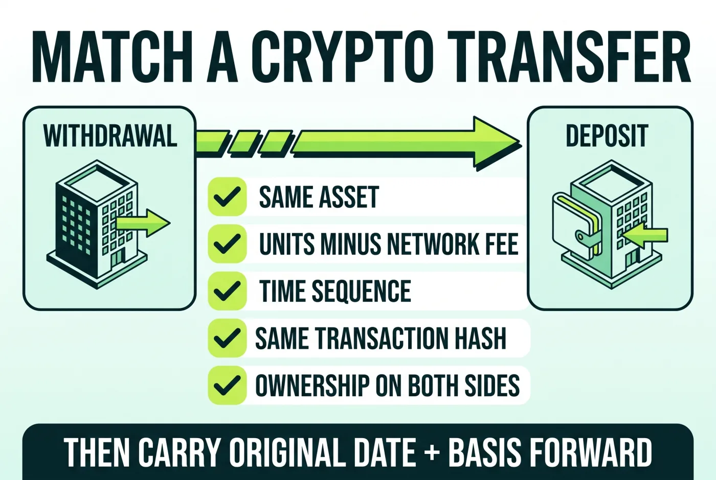 Checklist for matching a crypto withdrawal to its corresponding deposit