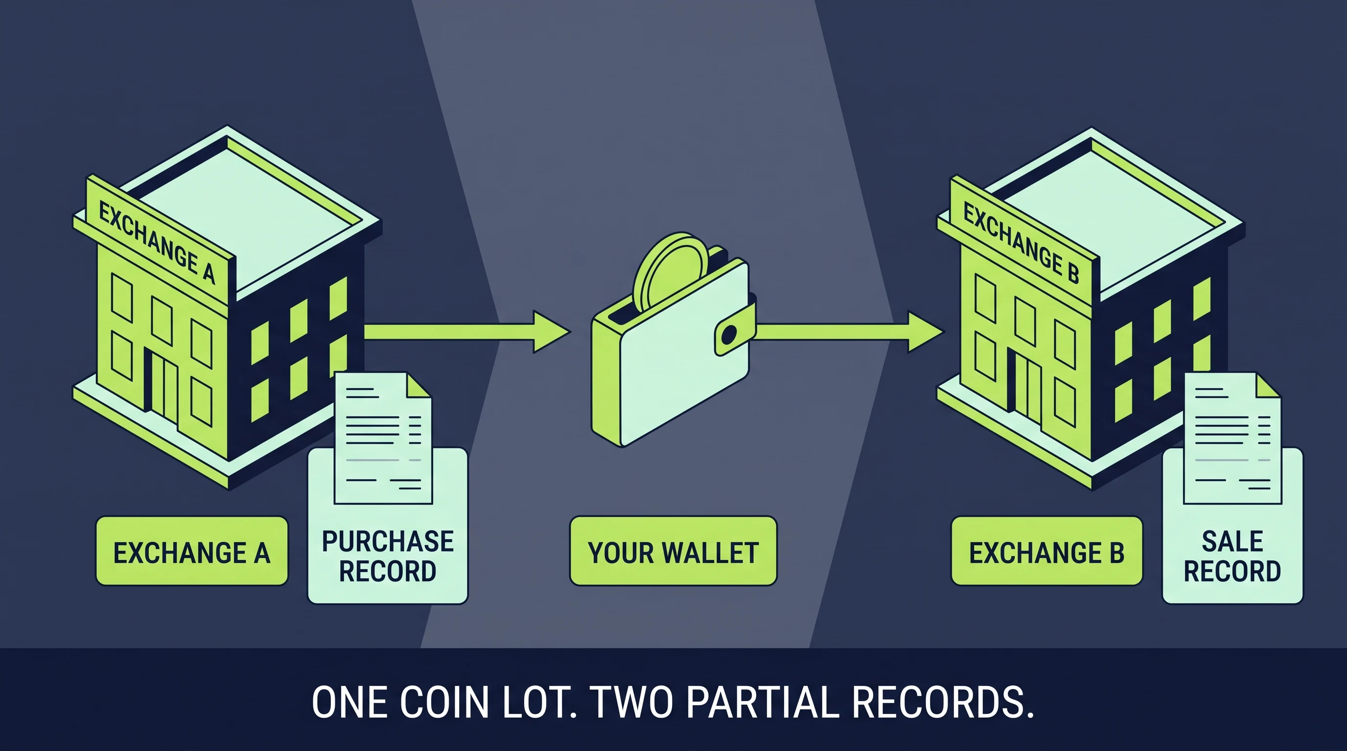 Bitcoin moving from exchange A through a personal wallet to exchange B while each exchange creates a partial tax record