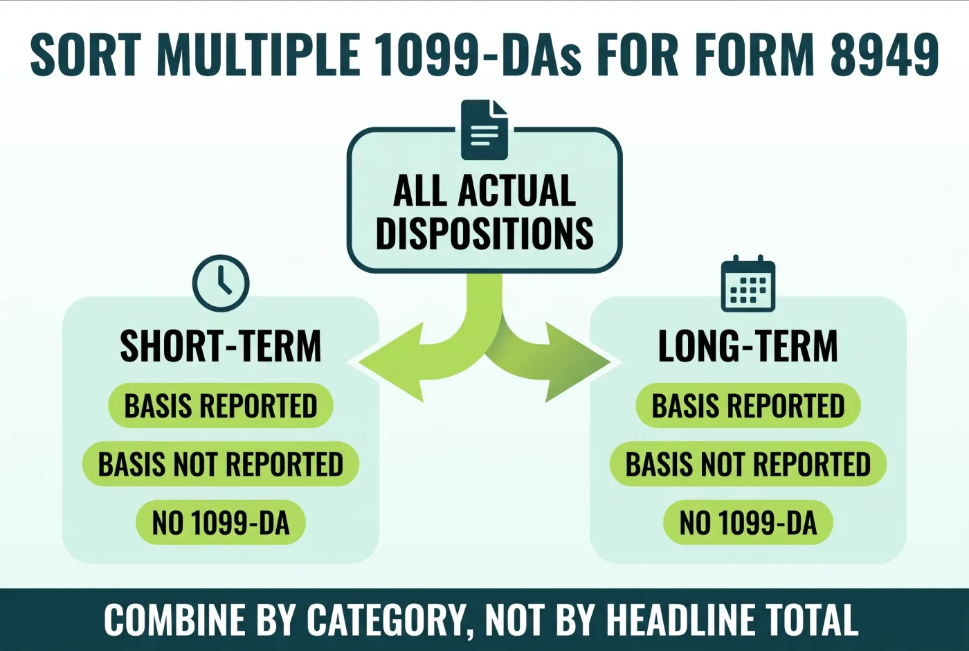 Form 8949 sorting flow for transactions from multiple 1099-DA forms