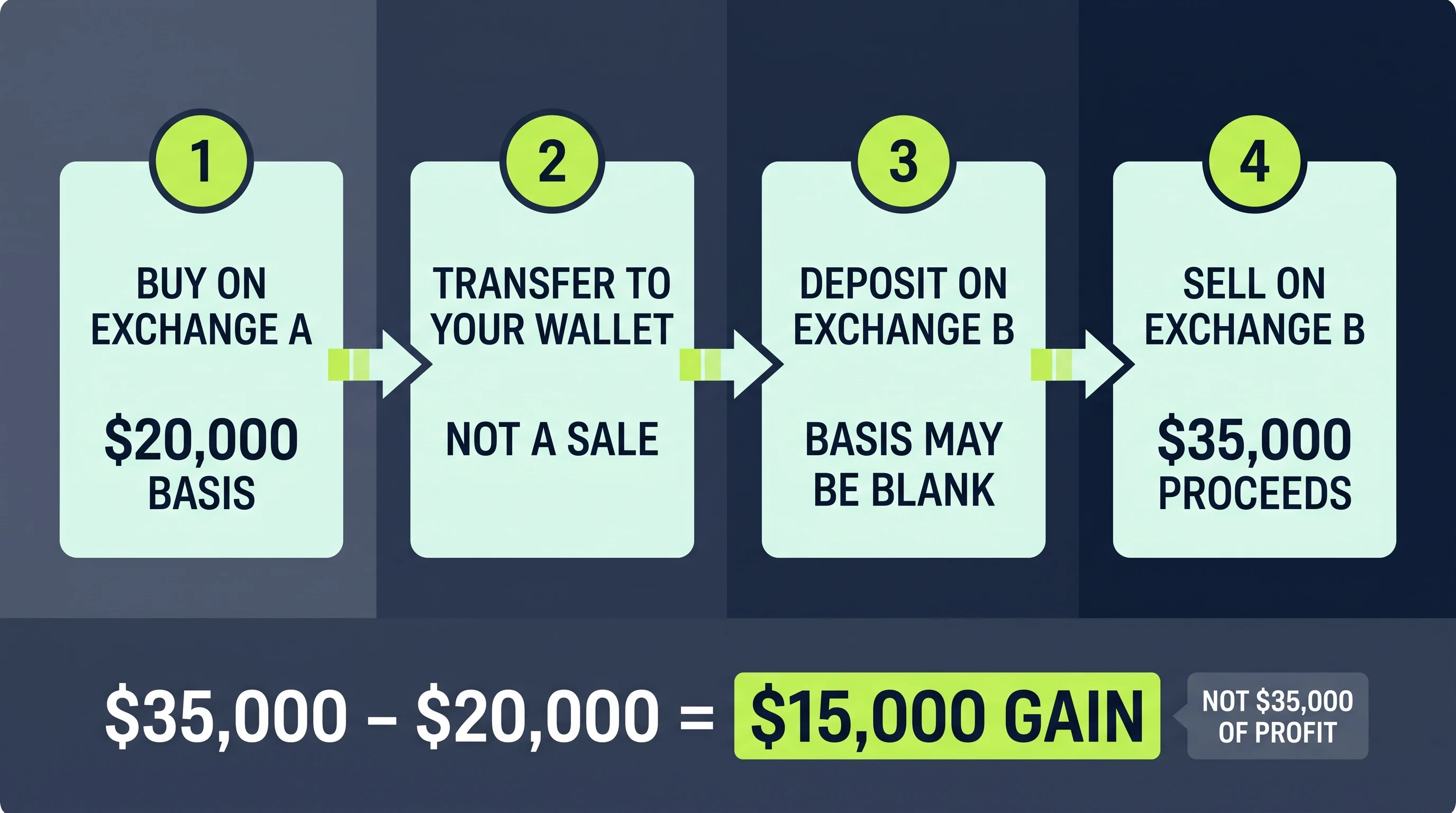 Worked example showing a 20000 dollar crypto purchase, a non-taxable transfer, a 35000 dollar sale, and a 15000 dollar gain