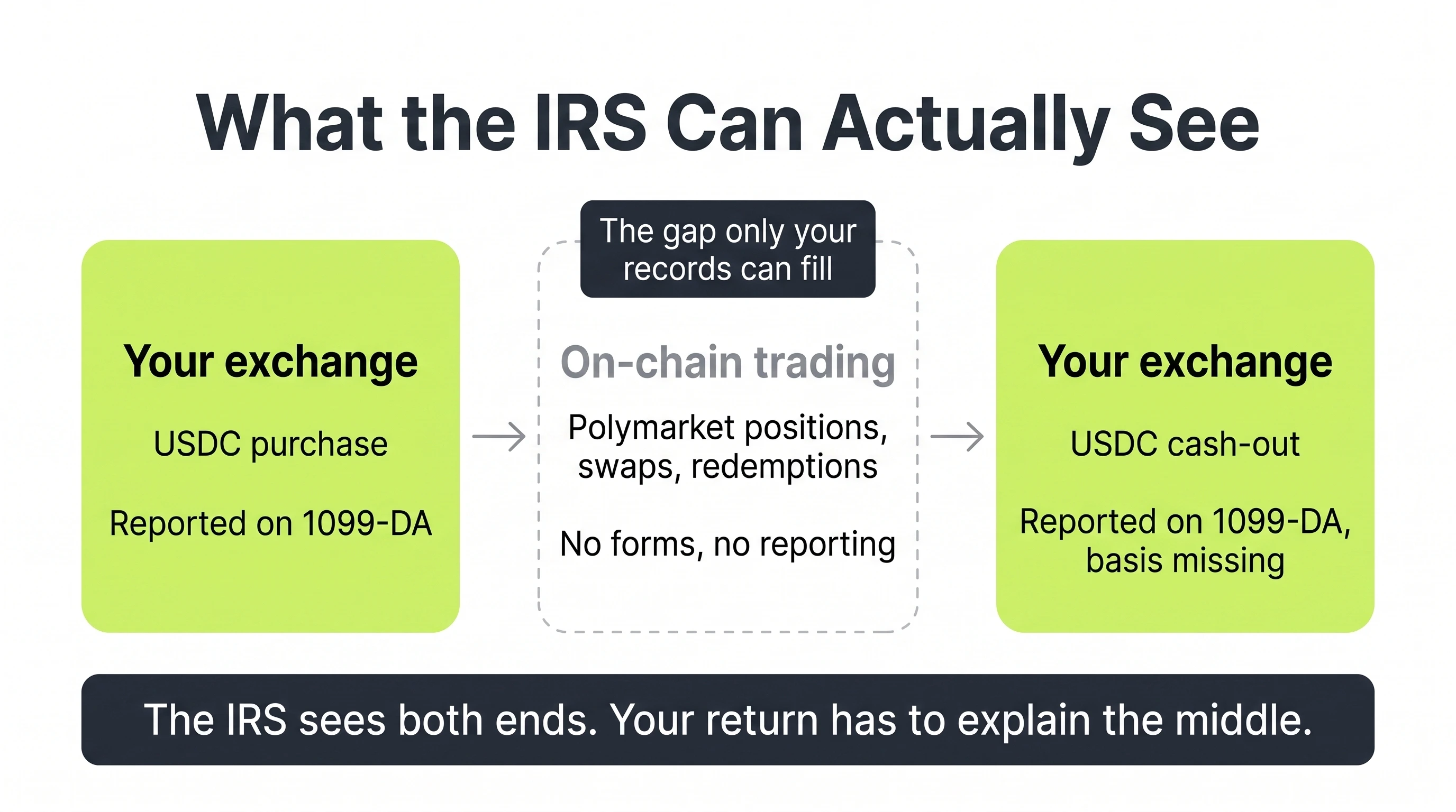 What the IRS can see: your exchange reports the USDC purchase and the cash-out on 1099-DA, while the on-chain Polymarket activity in the middle is invisible until you document it