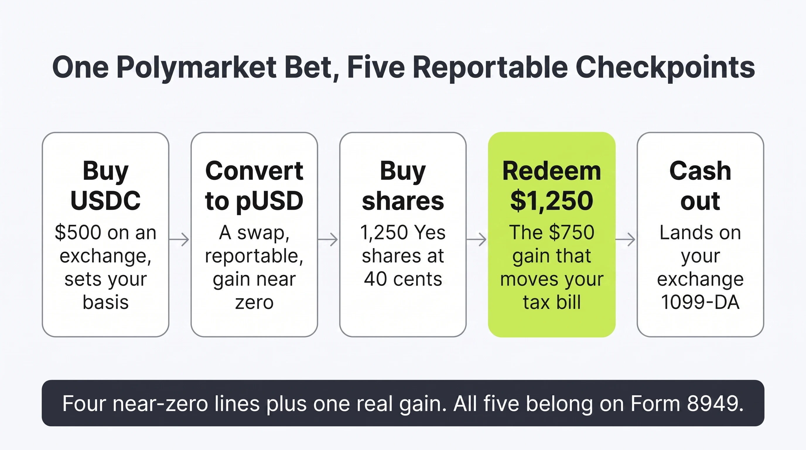 A single Polymarket bet creates five reportable checkpoints: buying USDC, converting to pUSD, buying shares, redeeming after resolution, and cashing back out