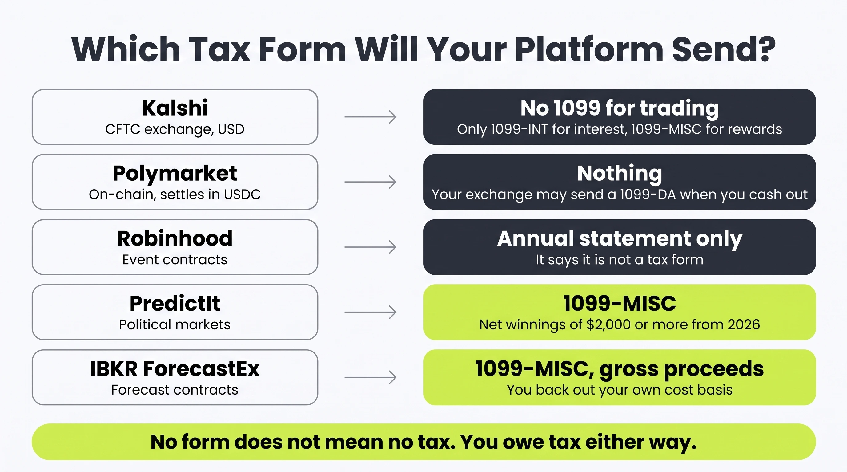 What each prediction market platform sends at tax time: Kalshi, Polymarket, and Robinhood send no trading 1099, while PredictIt and IBKR ForecastEx issue 1099-MISC forms