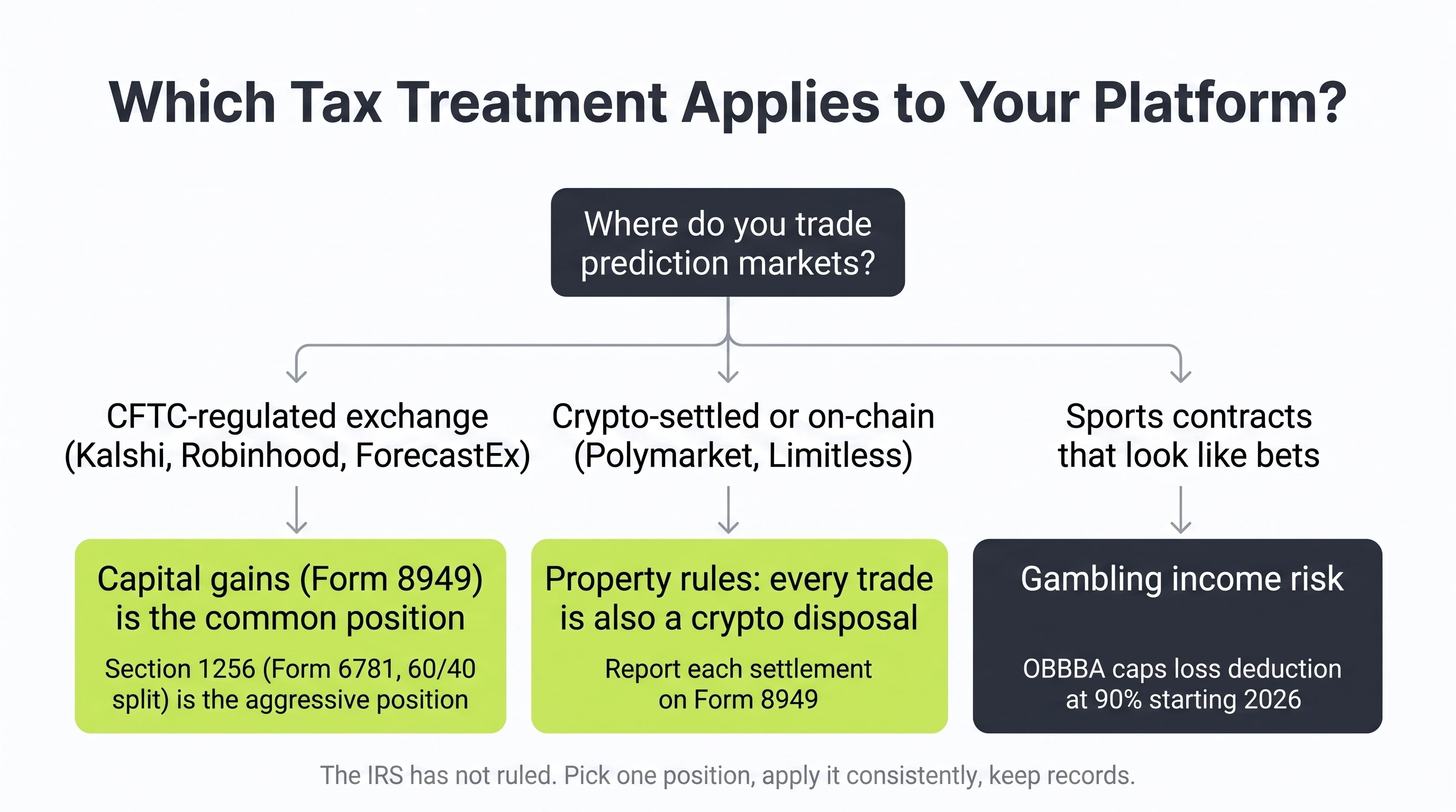 Decision tree for prediction market tax treatment: CFTC-regulated exchanges lean capital gains with a Section 1256 argument, crypto-settled platforms add a disposal layer, and sports contracts carry gambling risk under the 2026 OBBBA loss cap