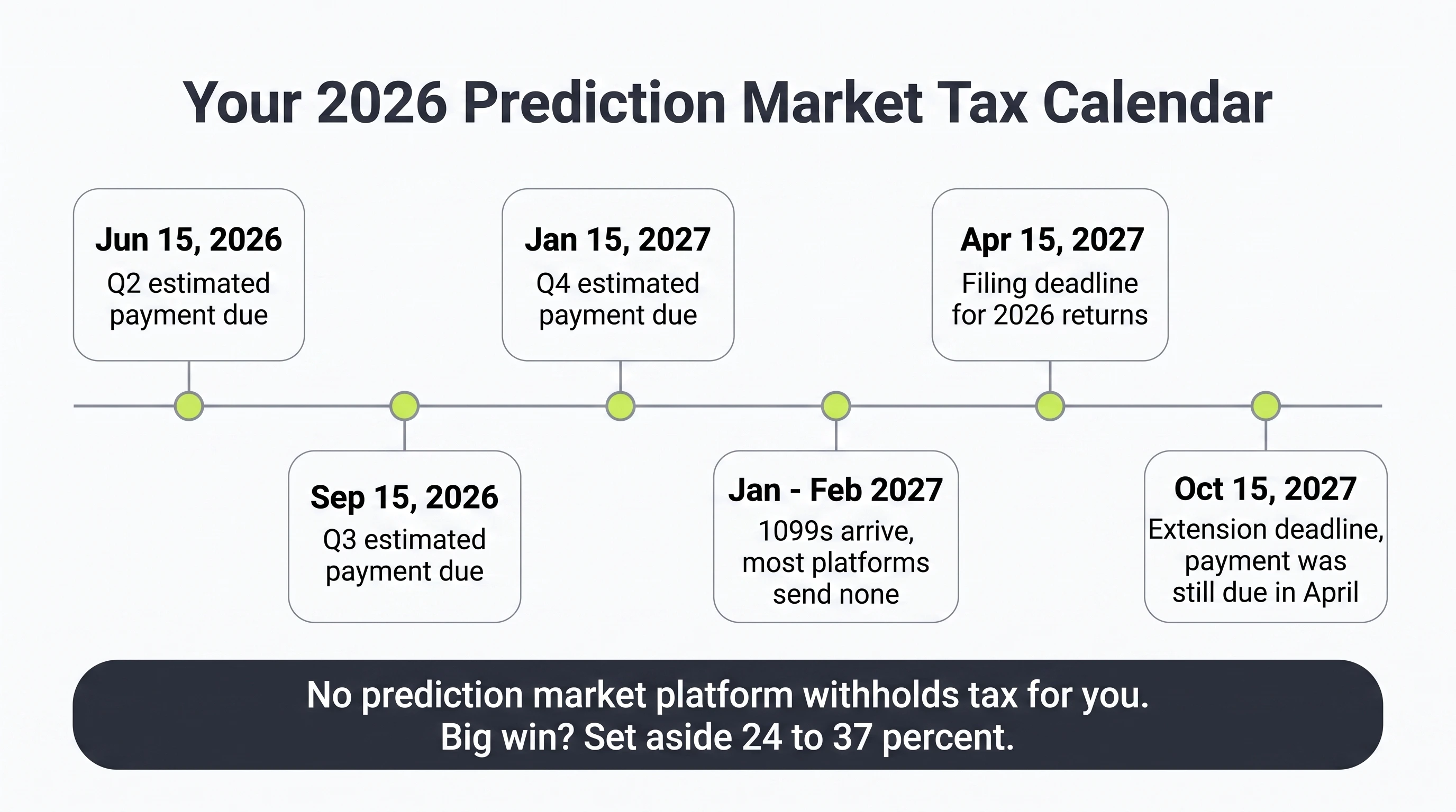 2026 to 2027 prediction market tax calendar: quarterly estimated payment dates, when 1099s arrive, the April 15 filing deadline, and the October 15 extension