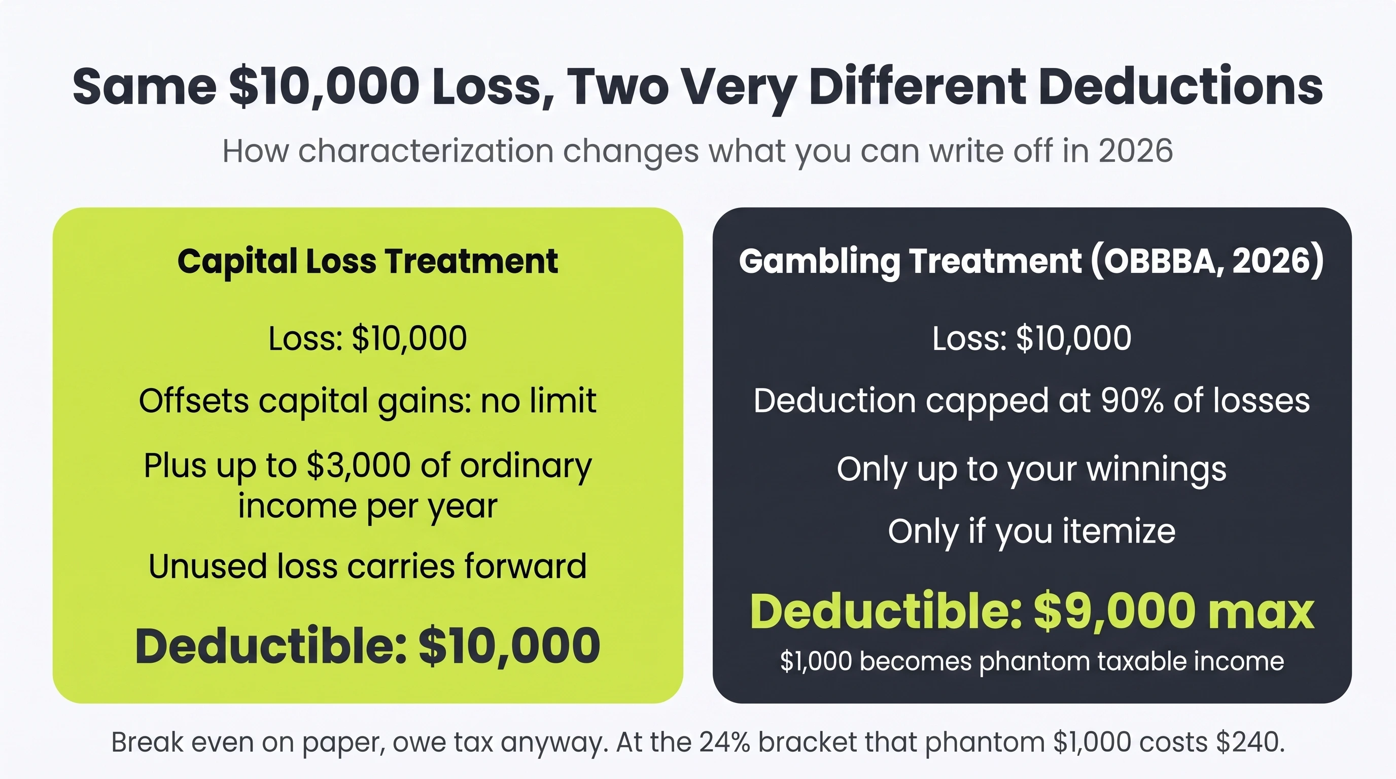 The same $10,000 loss is fully deductible under capital treatment but capped at $9,000 under 2026 gambling treatment, leaving $1,000 of phantom taxable income
