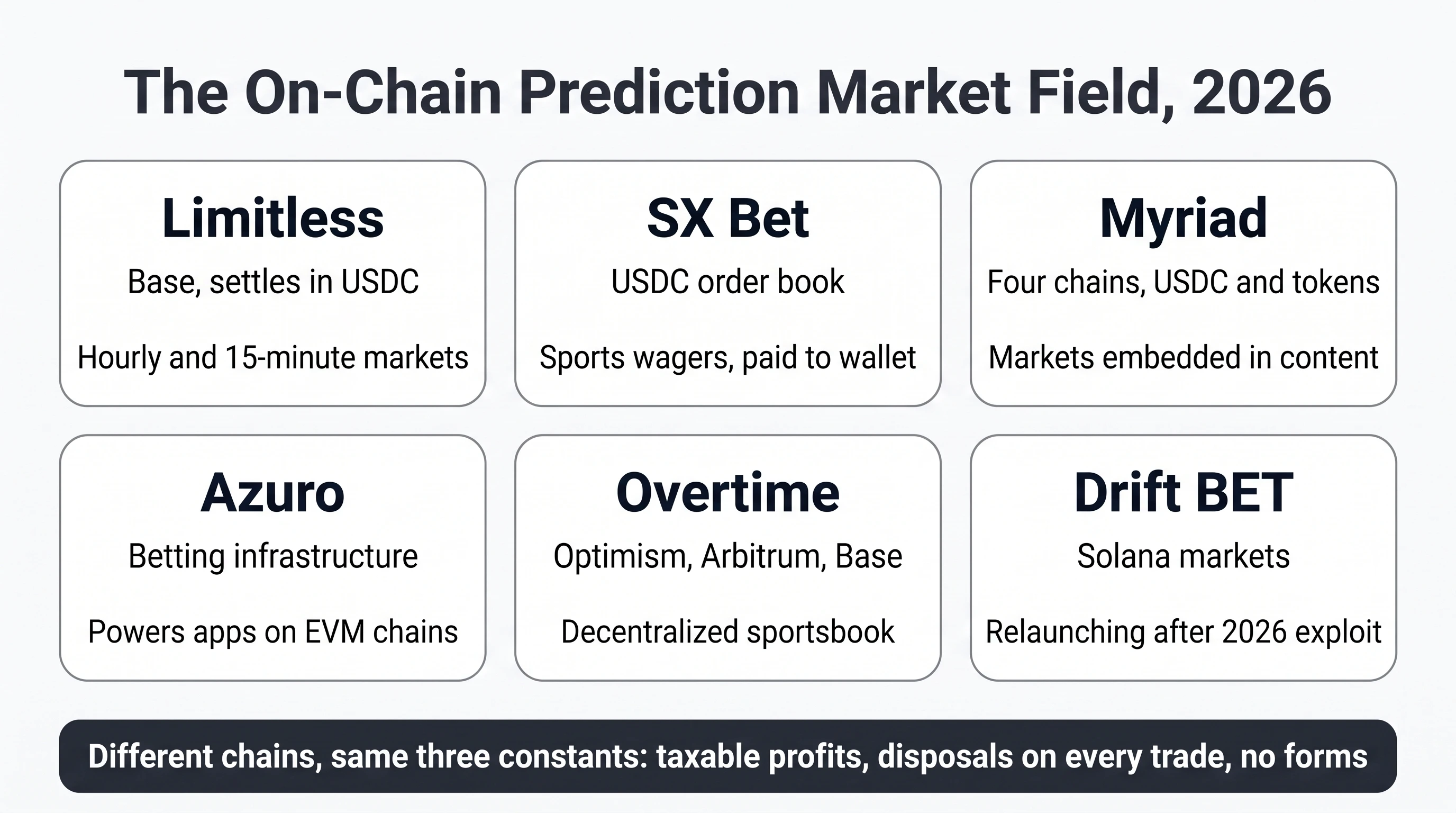 On-chain prediction market landscape with Limitless, SX Bet, Myriad, Azuro, Overtime, and Drift BET across their current networks