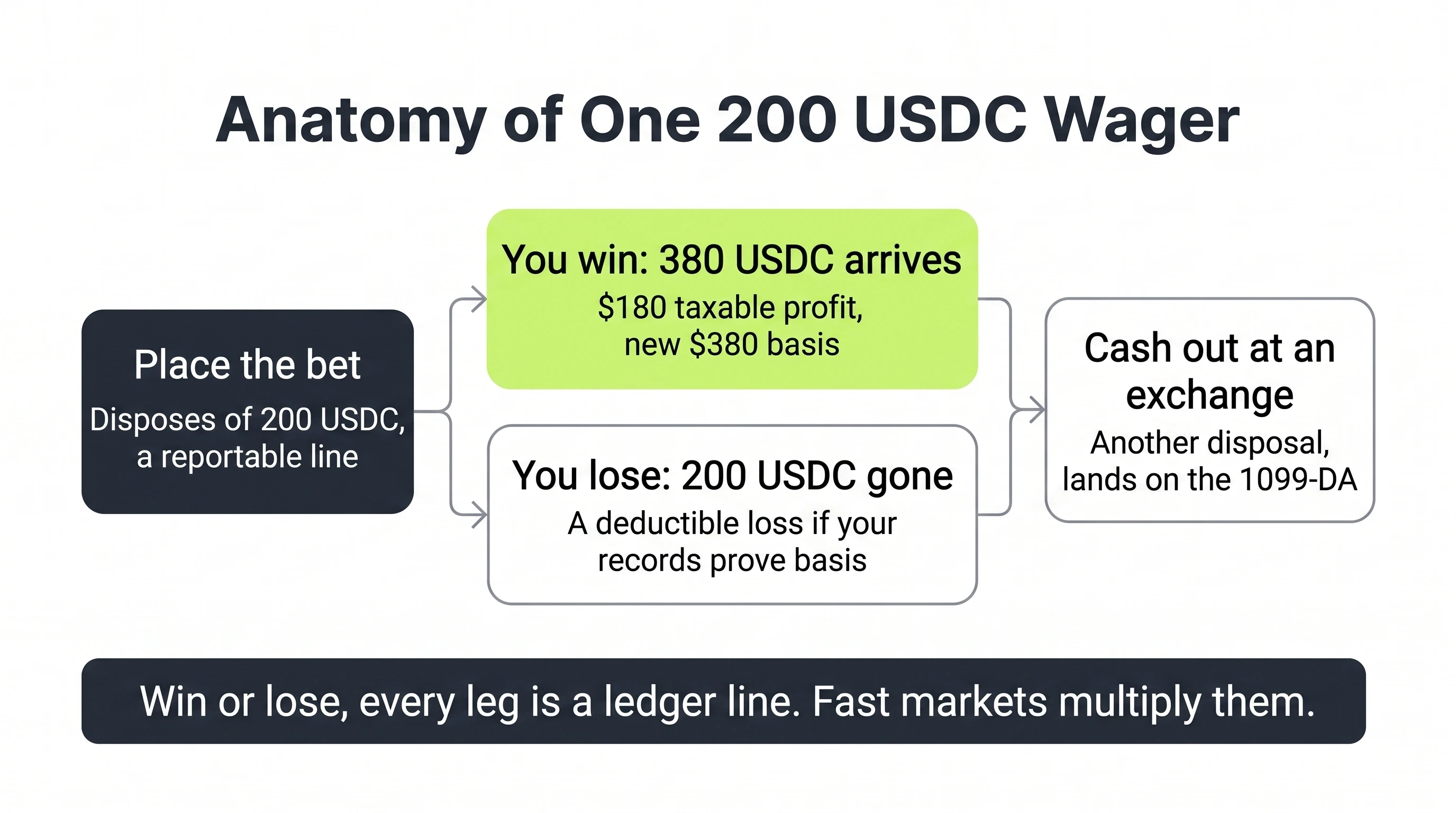 A 200 USDC on-chain wager creates reportable steps when the wager is placed, paid out, lost, and cashed out