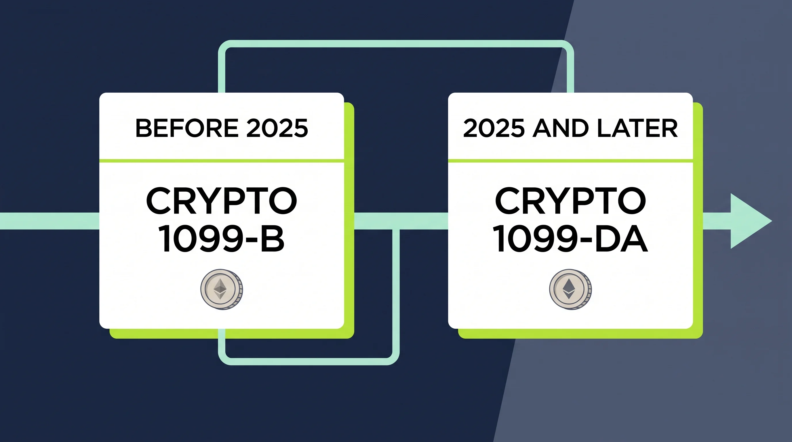 Timeline showing Robinhood crypto reporting moving from Form 1099-B before 2025 to Form 1099-DA for 2025 and later