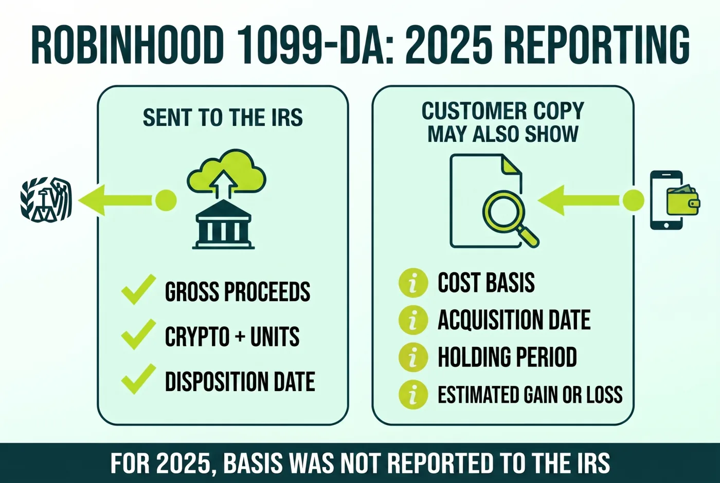 Comparison of Robinhood 1099-DA fields sent to the IRS and shown on the customer copy for 2025