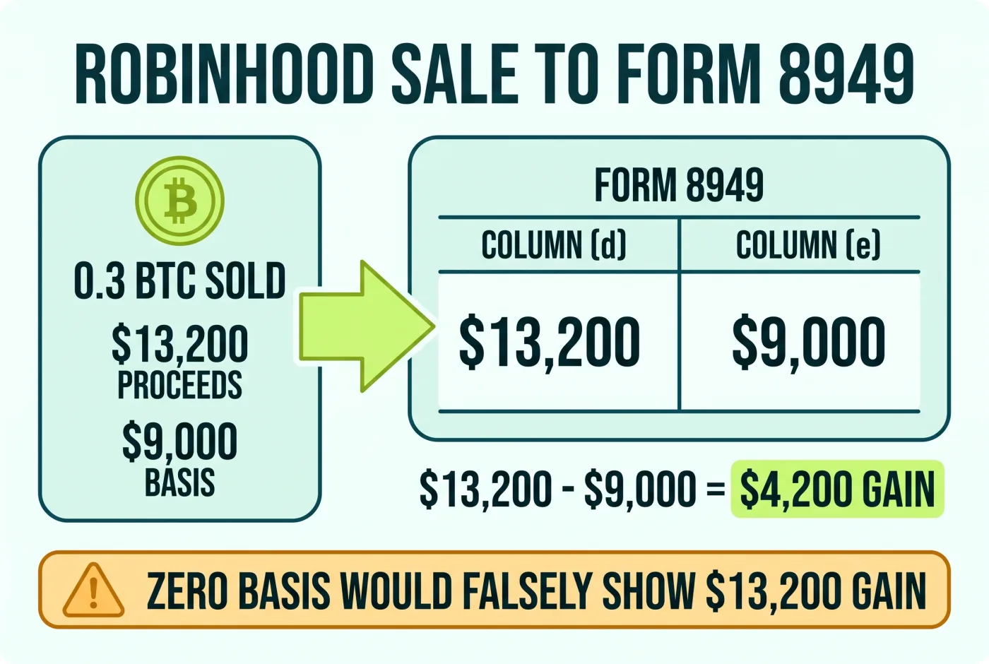 Worked Robinhood crypto sale example with proceeds, basis, and Form 8949 gain
