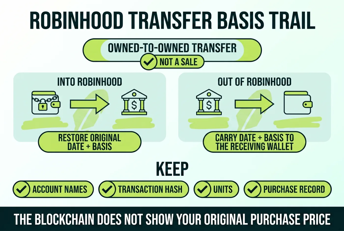 Basis trail for crypto transferred into or out of Robinhood