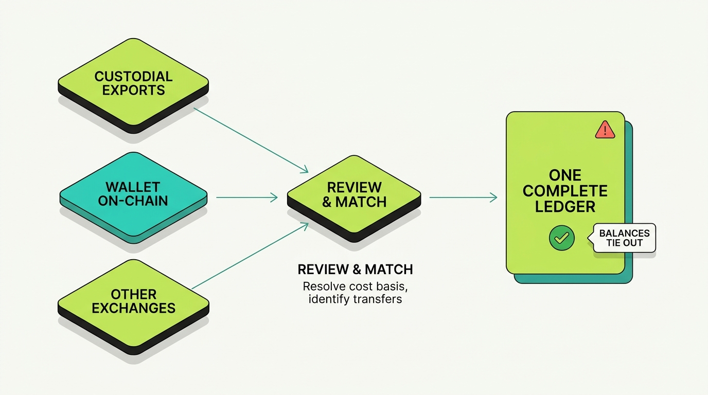 A Robinhood reconciliation workflow showing custodial exports, Wallet blockchain history, and outside-exchange records converging into a review-and-match checkpoint that resolves basis and ties out balances into one complete ledger