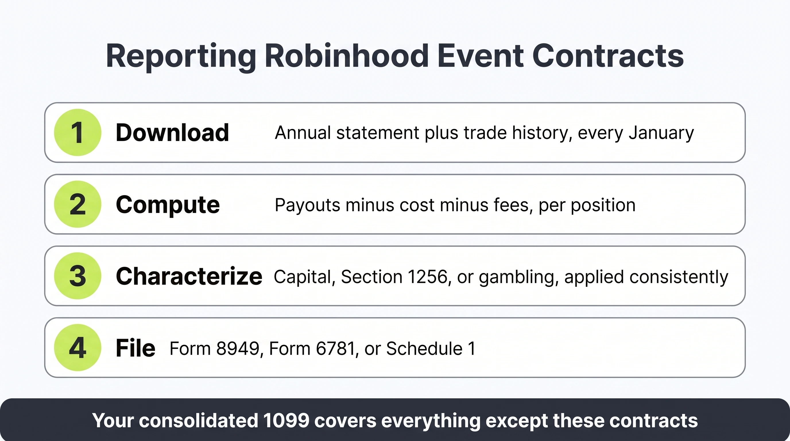 Reporting path for Robinhood event contracts: download the annual statement and trade history, compute net profit with fees, choose a characterization, and file the matching forms