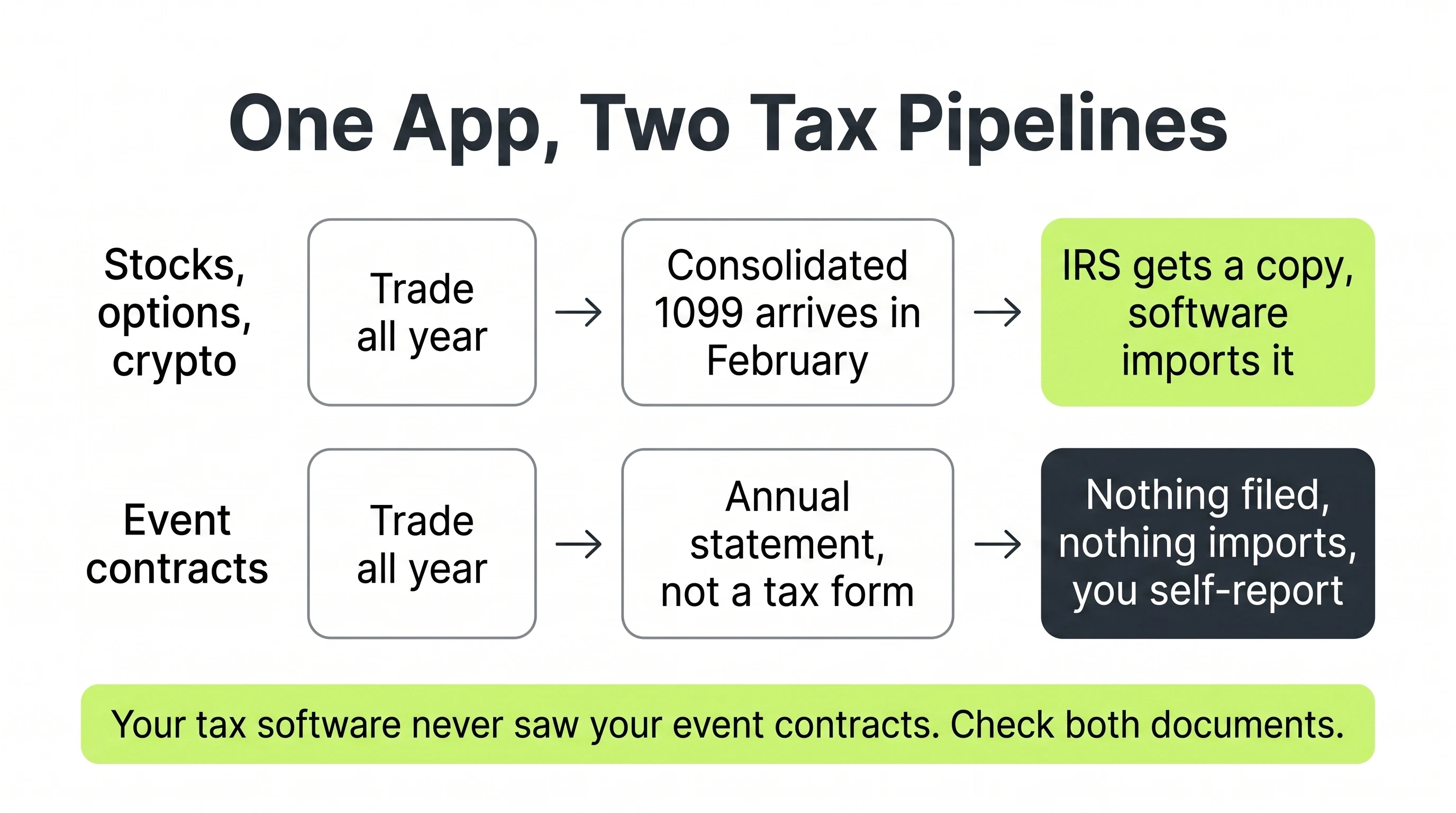 Robinhood's two tax pipelines compared: stocks, options, and crypto flow into a consolidated 1099 the IRS also receives, while event contracts produce only an annual statement that is not a tax form
