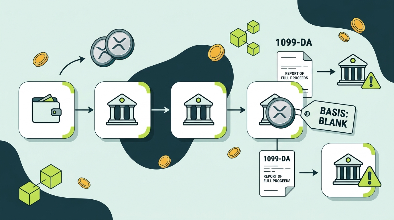 Diagram of the 1099-DA zero-basis trap: XRP purchased years ago moves through multiple wallets and exchanges, arrives at a US exchange by transfer with no basis attached, and the exchange reports full gross proceeds to the IRS