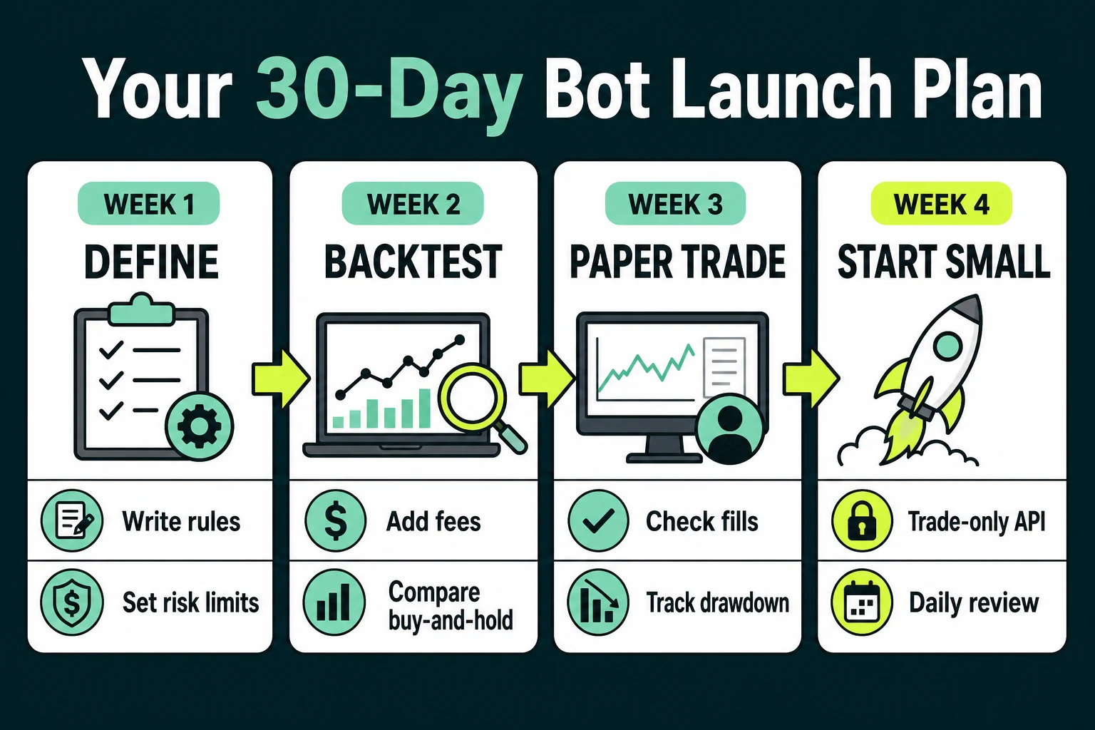Four-week crypto bot launch plan covering rules, backtesting, paper trading, and a small live start
