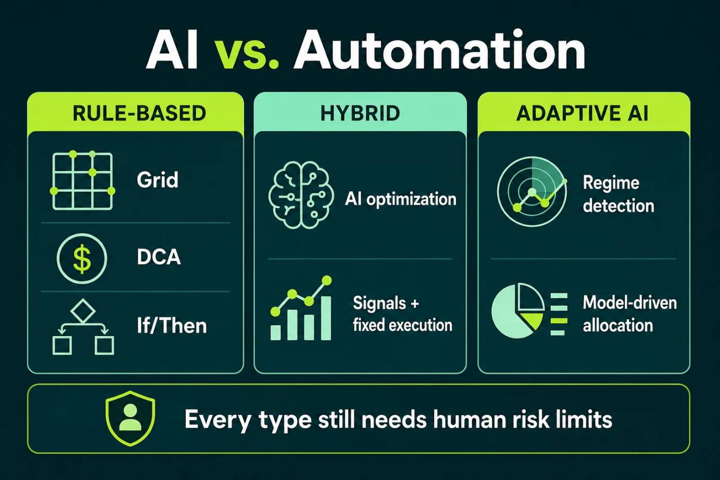 Comparison of rule-based, hybrid, and adaptive AI crypto trading systems