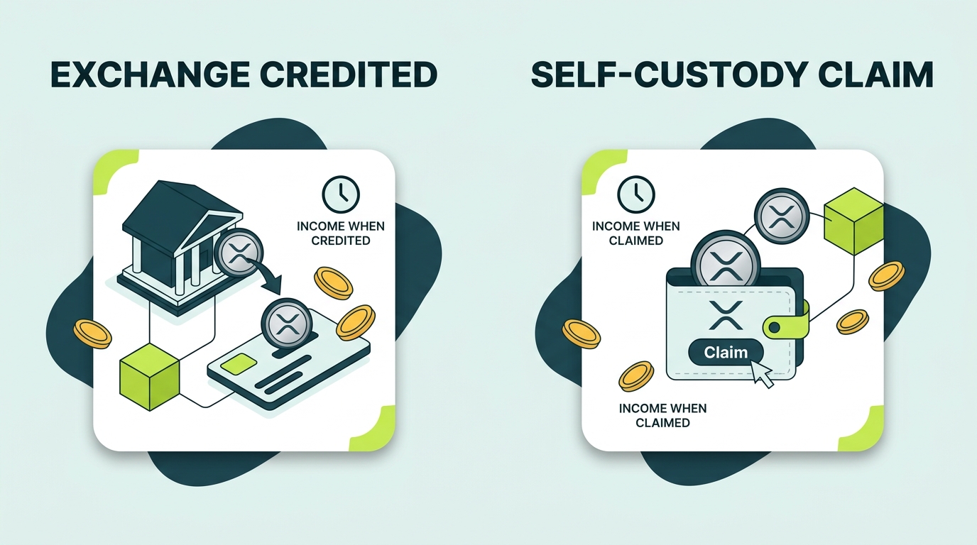 Comparison of exchange-credited Flare airdrop receipt versus self-custody claims through a Flare wallet, showing different income timing for the same airdrop