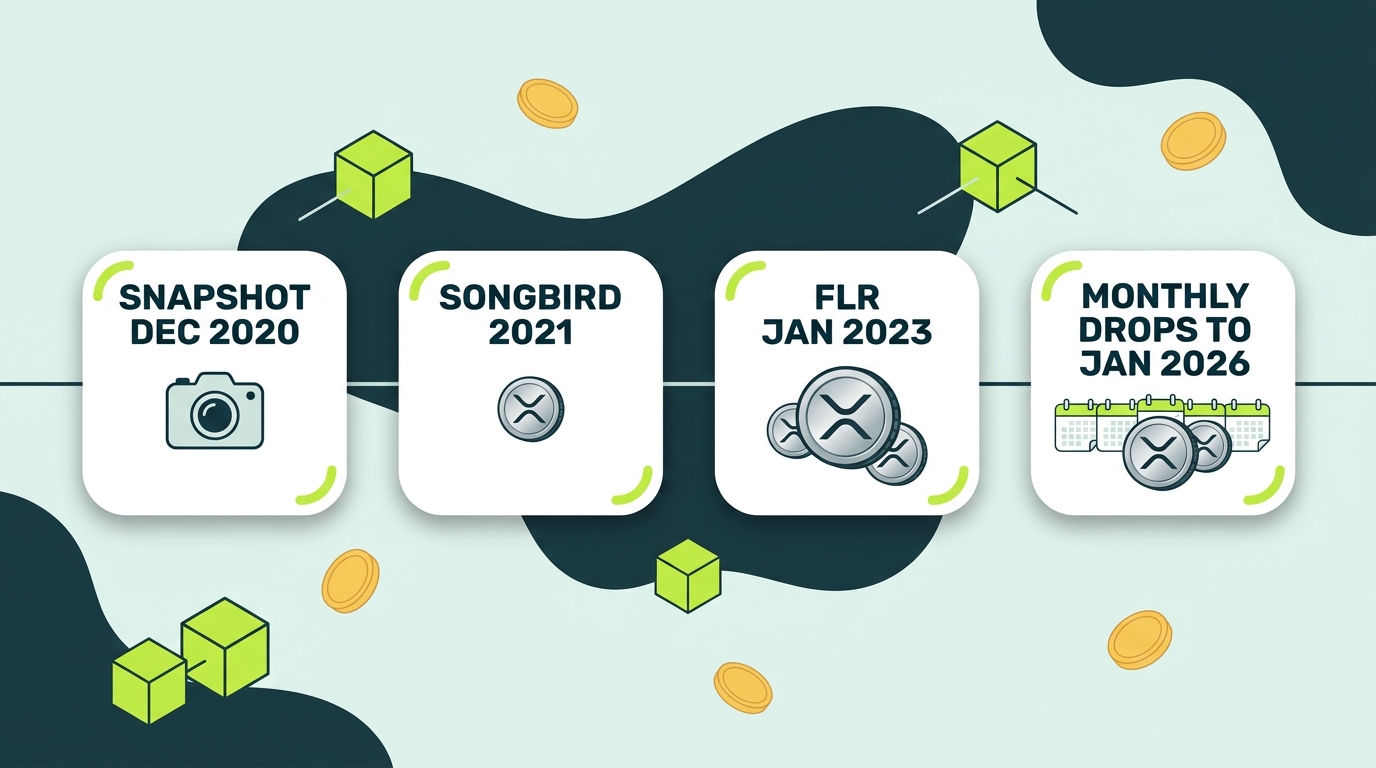 Timeline of the Flare airdrop for XRP holders from the December 2020 snapshot through Songbird in 2021, the FLR initial distribution in January 2023, and 36 monthly FlareDrops ending January 2026