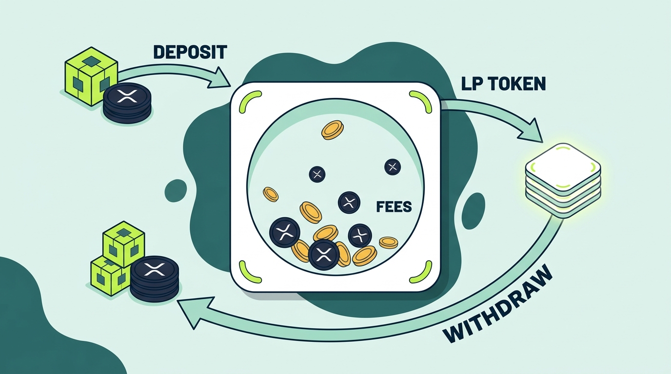 Flow diagram of an XLS-30 AMM position on the XRP Ledger showing assets deposited into a pool, LP tokens received, fees accruing inside the pool, and a withdrawal redeeming LP tokens for the underlying assets