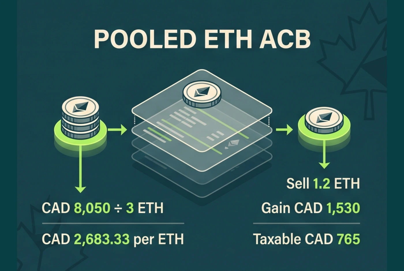 Pooled Canadian adjusted cost base ledger for ETH