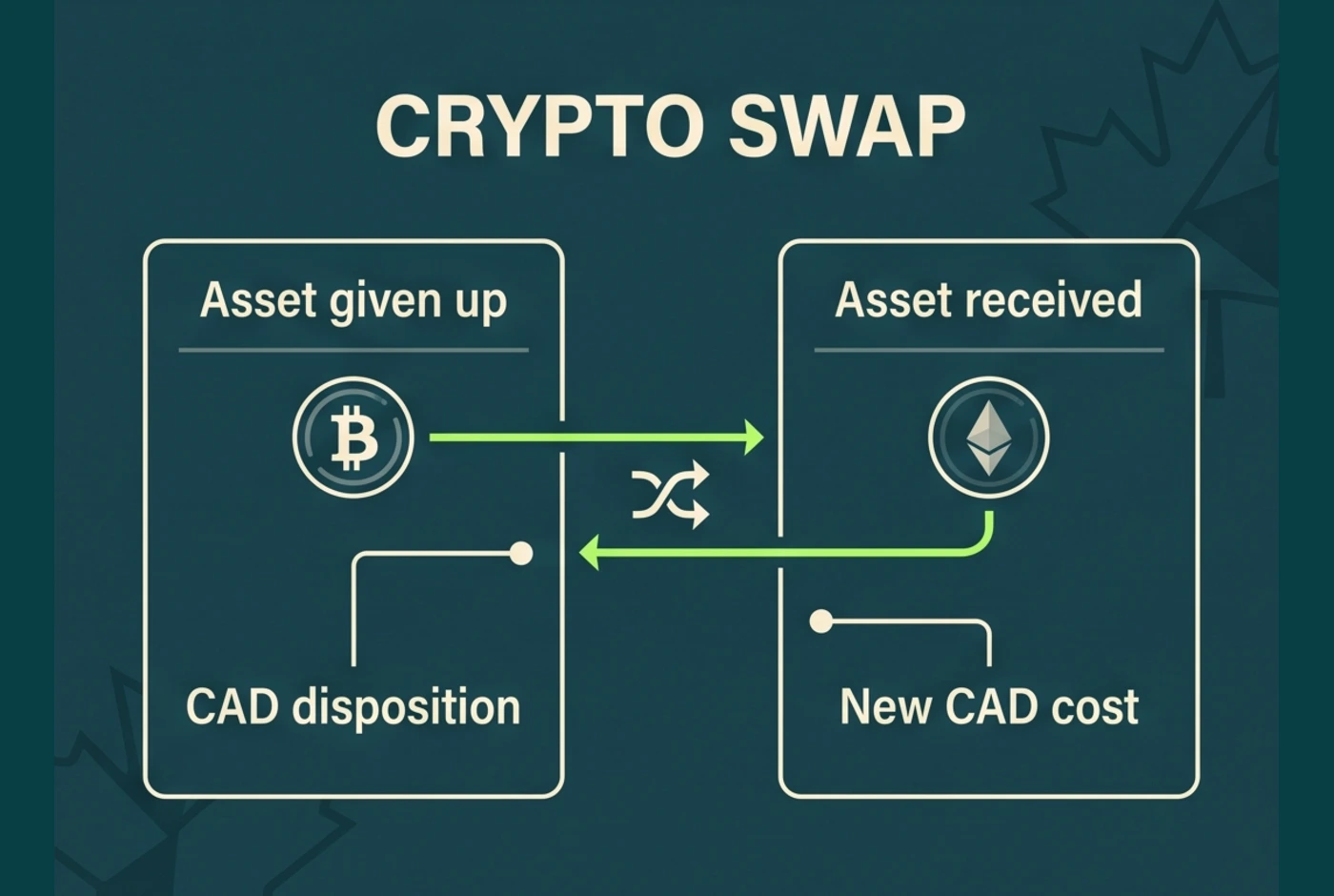 Two-sided Canadian-dollar calculation for a crypto-to-crypto trade