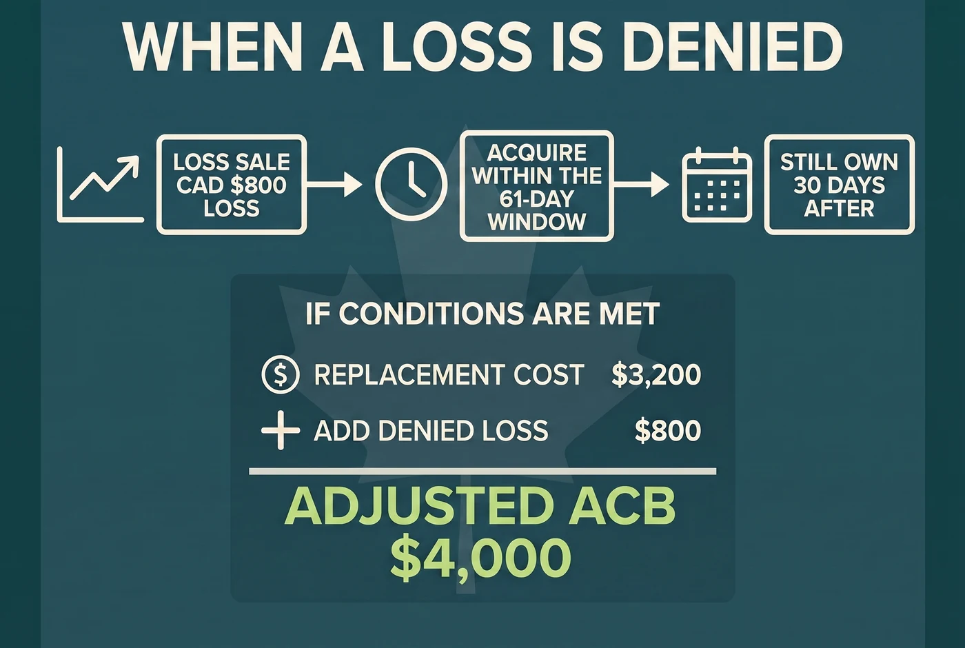 Worked Canadian superficial-loss adjustment to replacement ACB