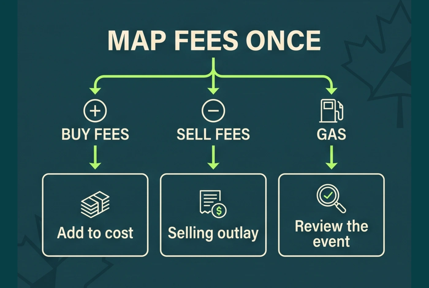 Canadian crypto fee treatment map for buys, sells, and protocol gas