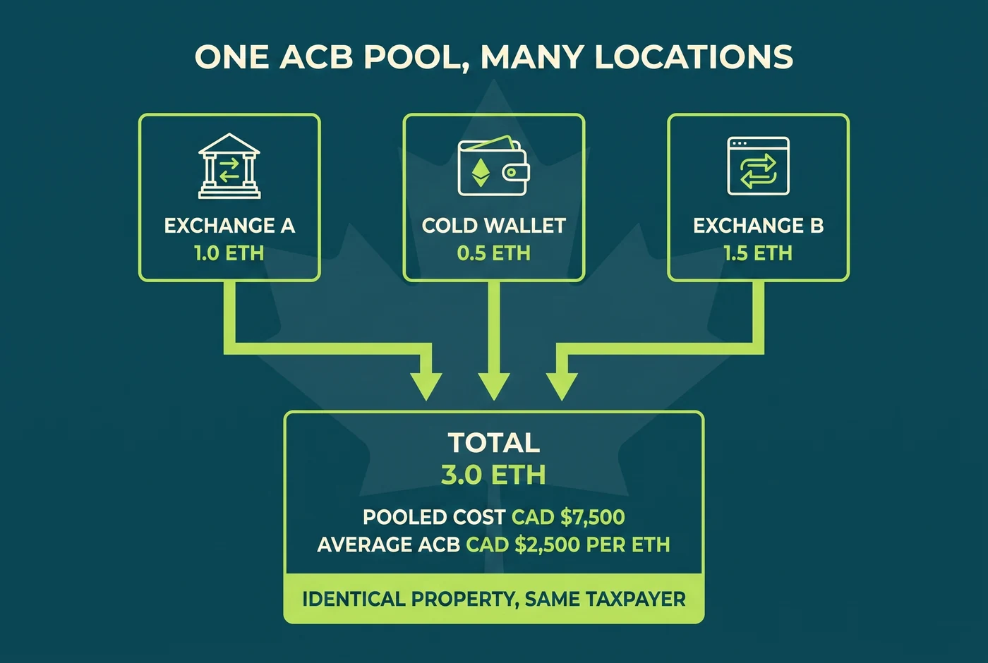 One pooled ETH adjusted cost base across exchanges and wallets
