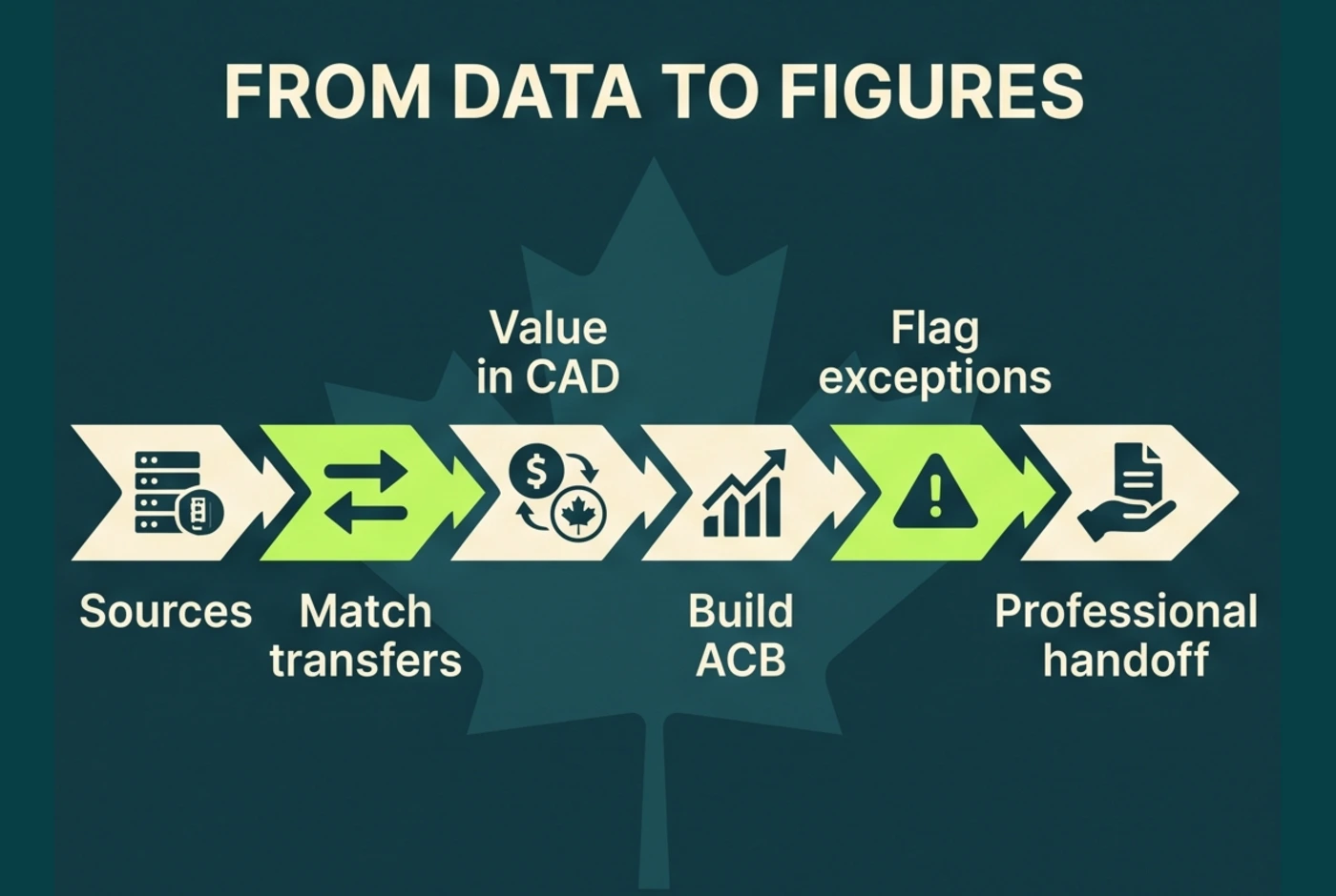 Canadian crypto calculator to professional handoff flow