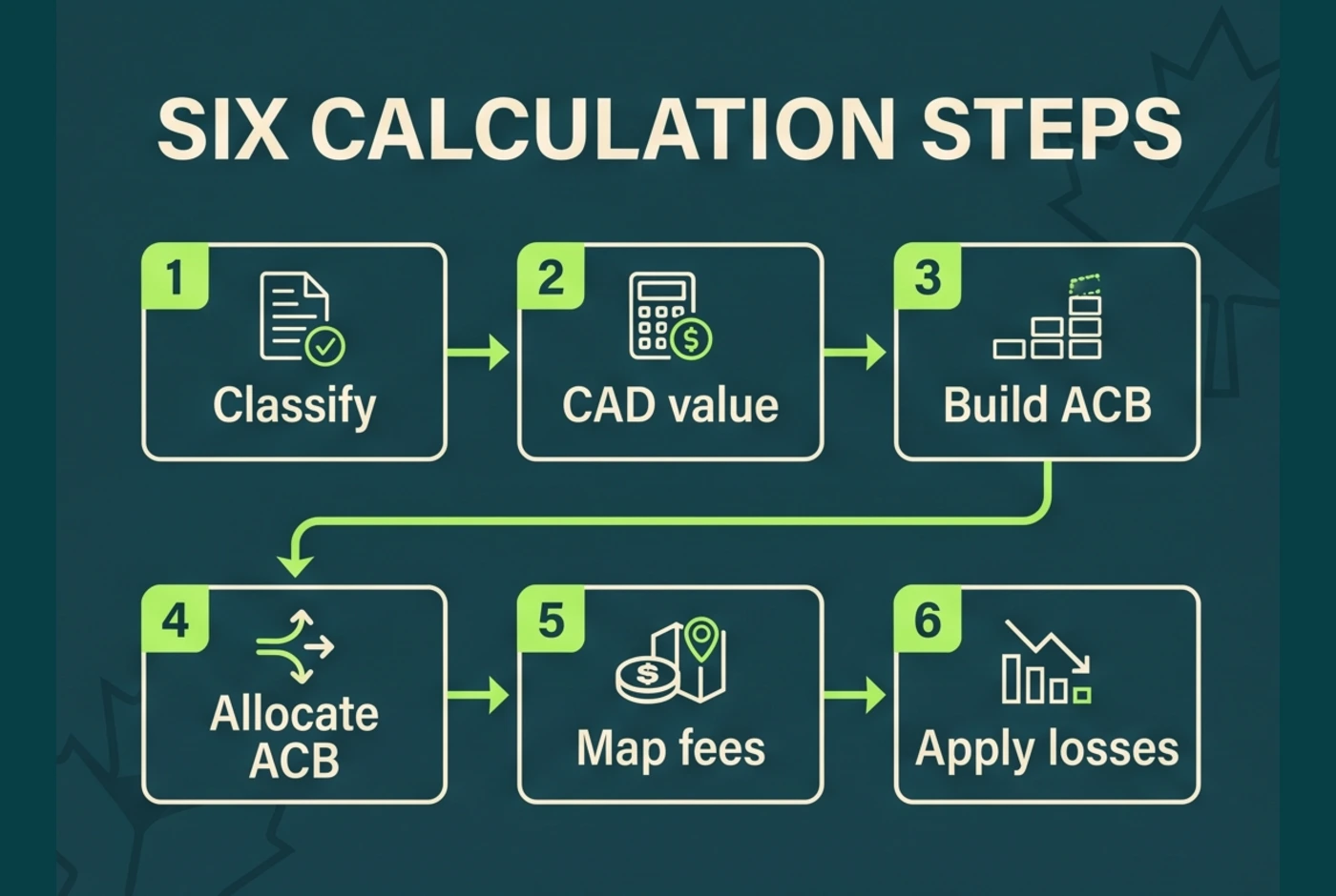 Six-step workflow for calculating Canadian crypto gains