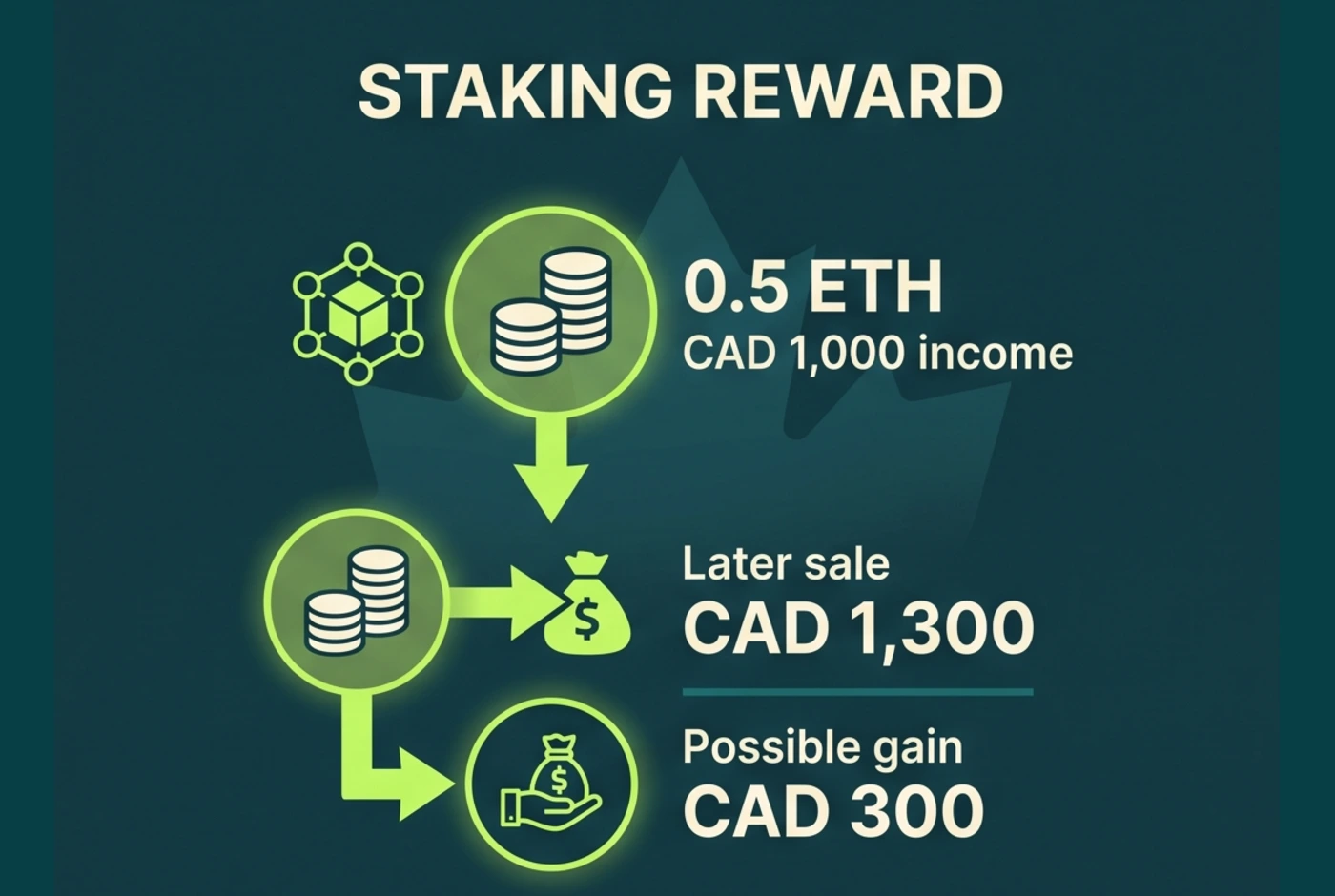 Canadian-dollar staking reward and later disposition example