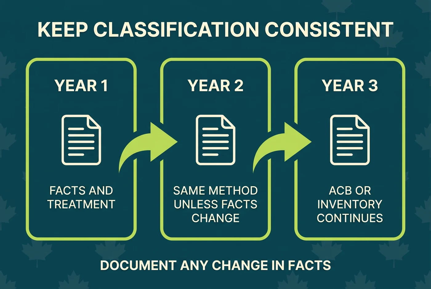 Year-over-year consistency check for Canadian crypto classification