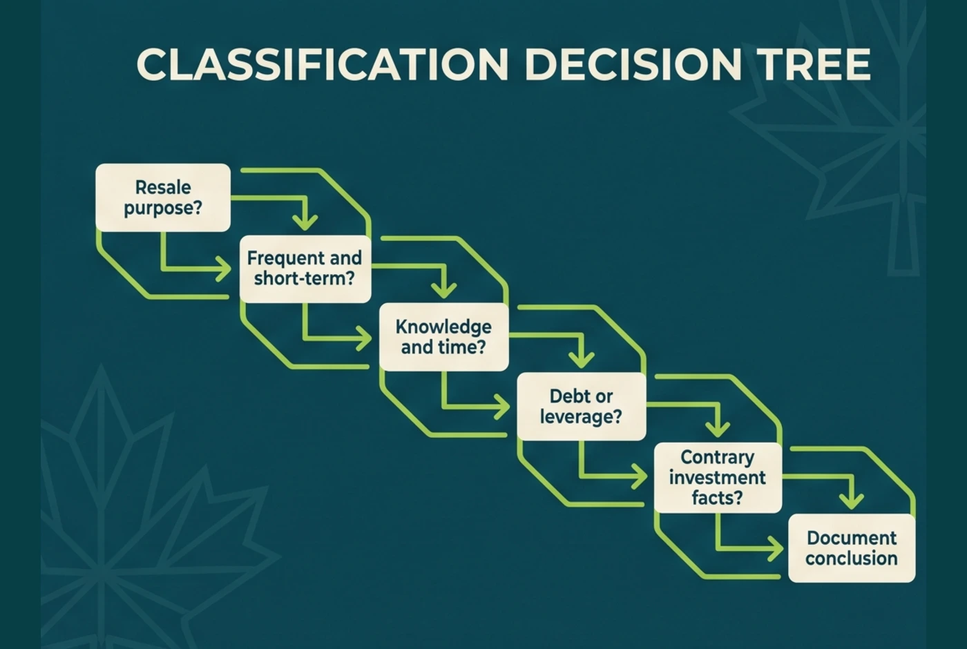 Practical Canadian crypto classification decision tree