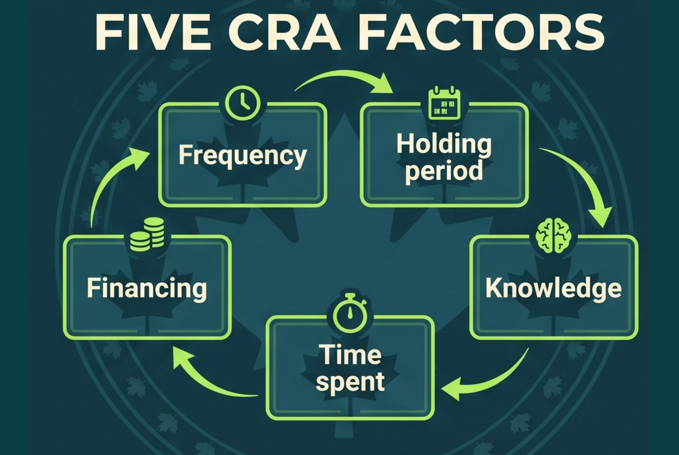 Five CRA factors for Canadian crypto trader classification