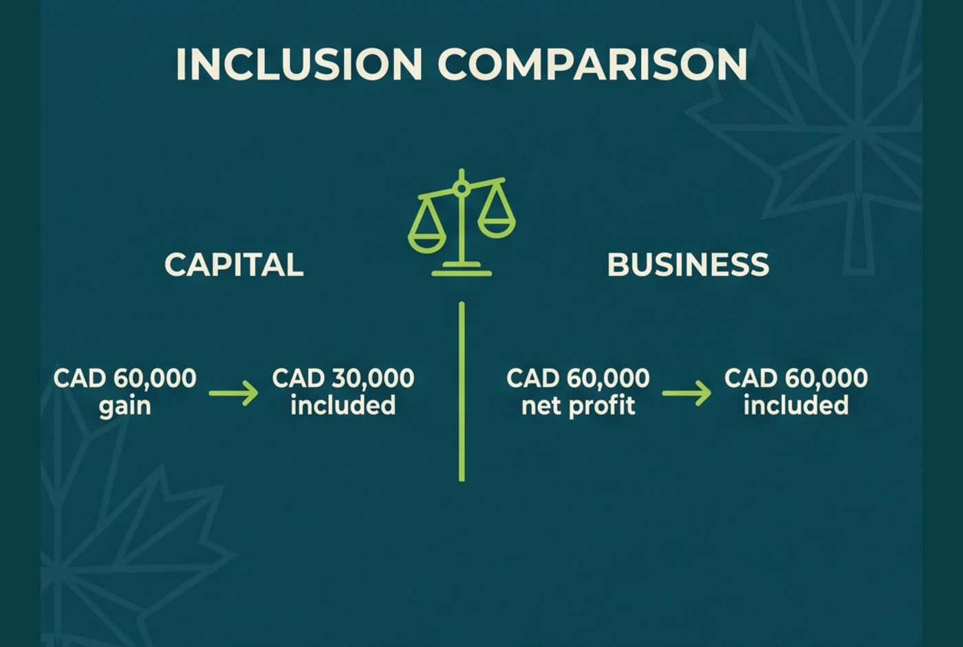 CAD 60000 capital gain versus business-income inclusion comparison