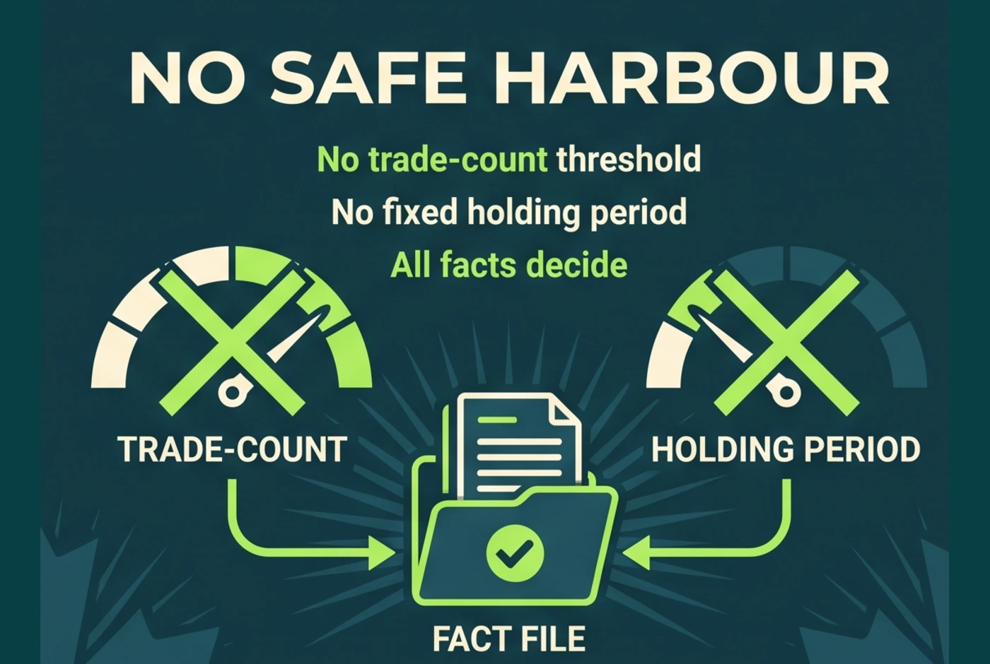 No automatic Canadian crypto day-trading threshold