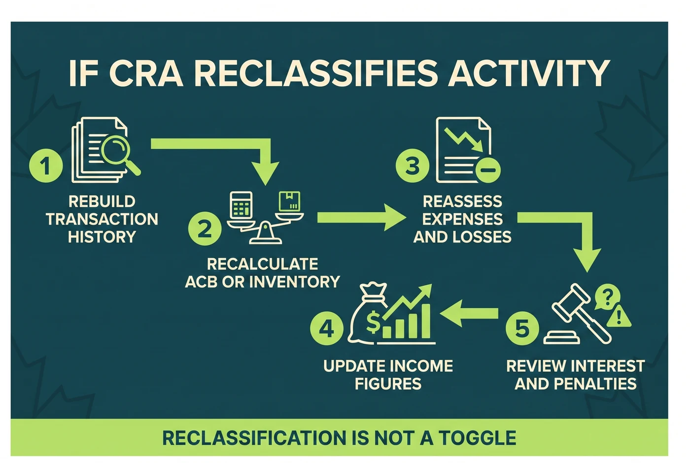 Five-step rebuild after CRA reclassifies Canadian crypto activity