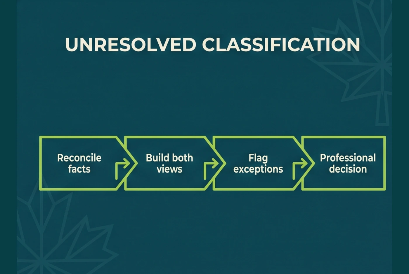 Workflow for unresolved Canadian crypto classification