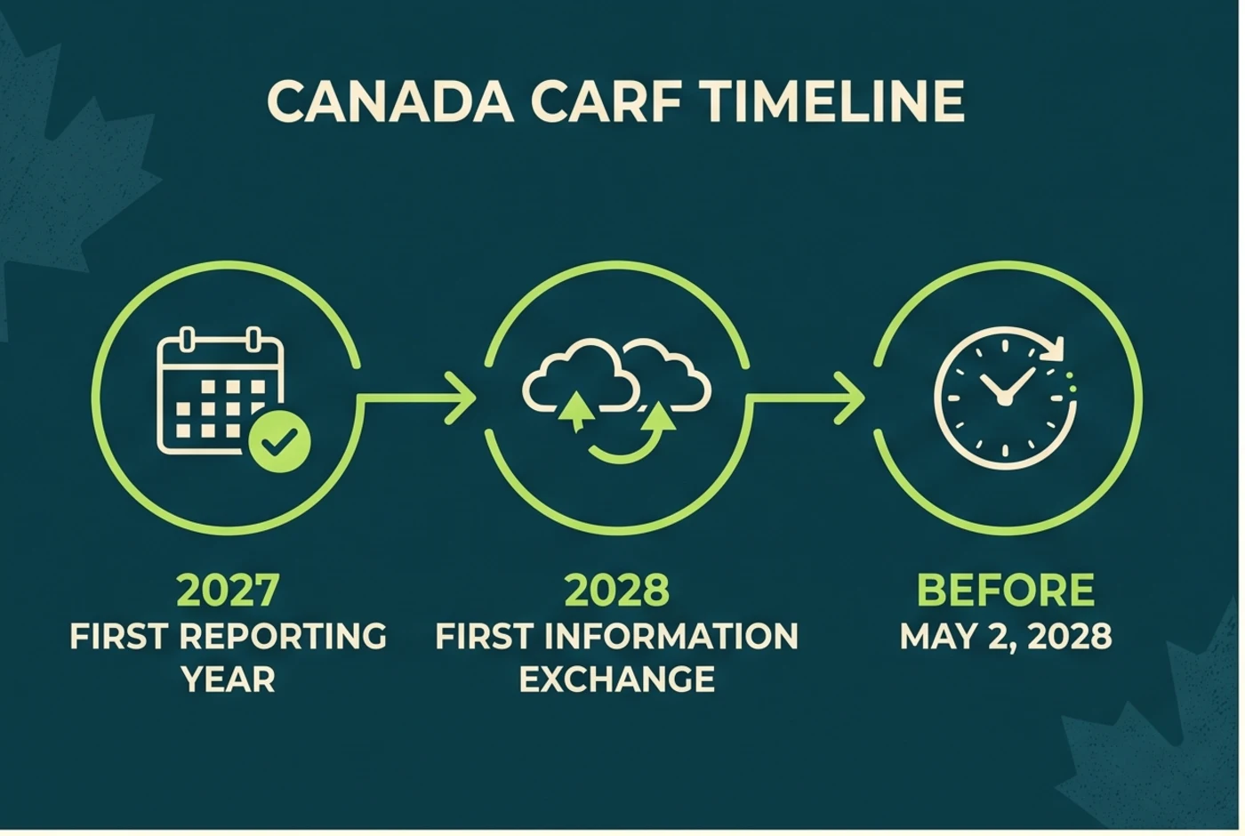Canada CARF timeline from the original proposal to 2027 reporting