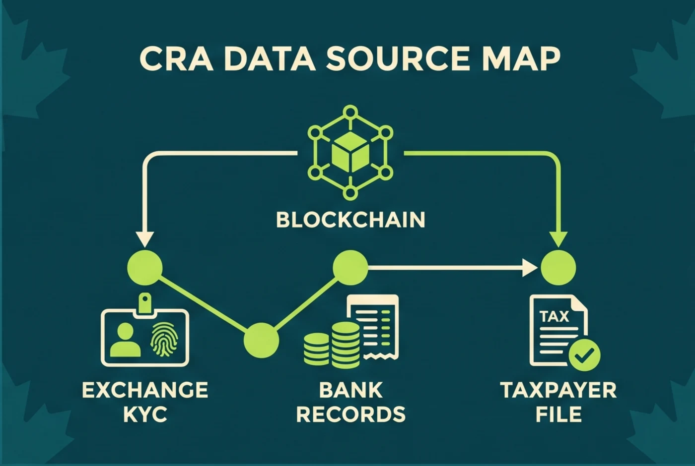 Map of blockchain exchange bank and taxpayer data available to CRA