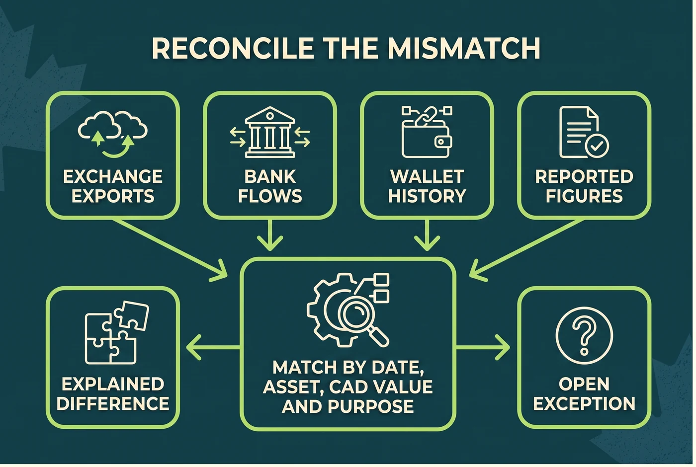 Reconciliation of exchange bank wallet and reported Canadian crypto figures
