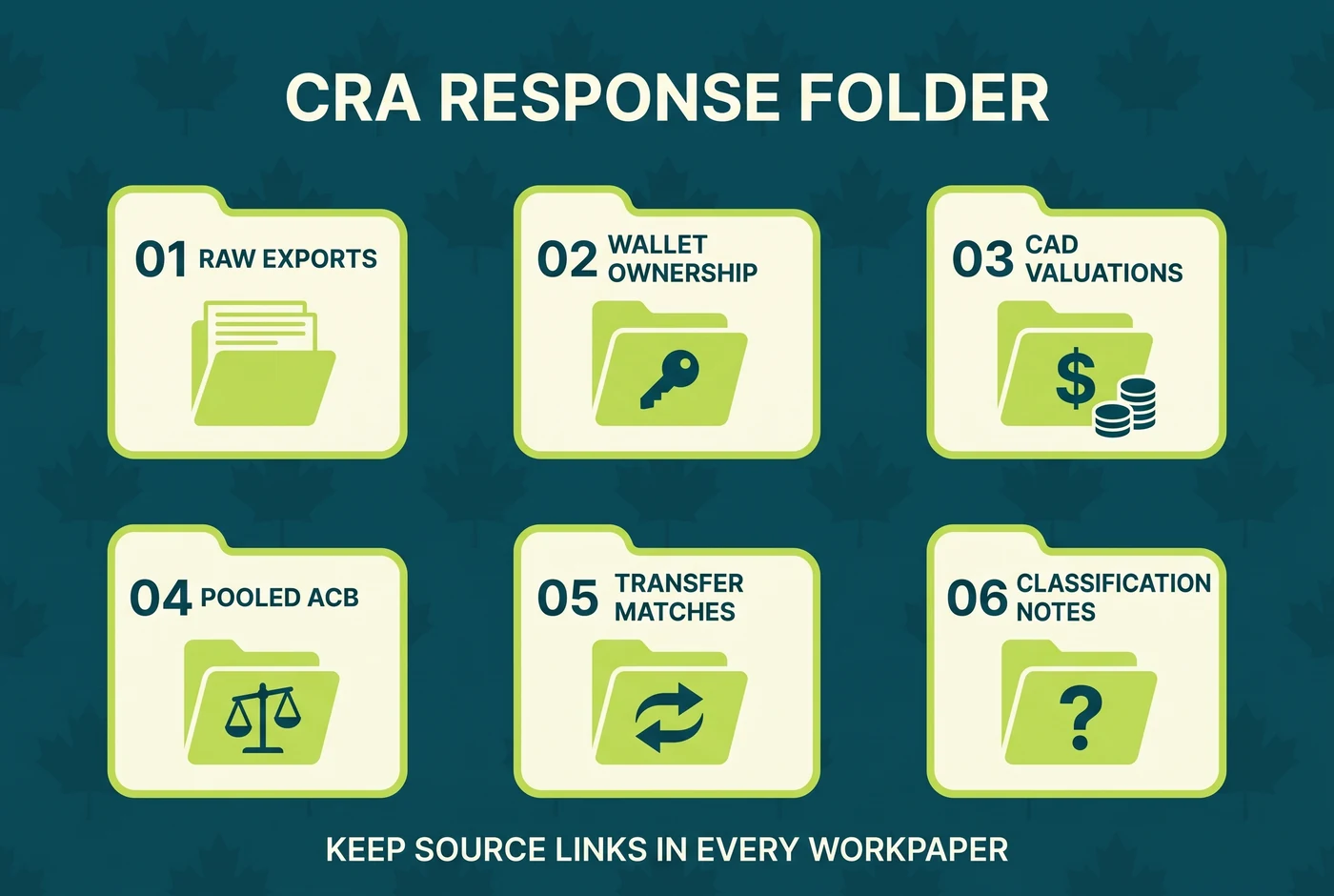 Six-folder structure for a Canadian crypto CRA response file